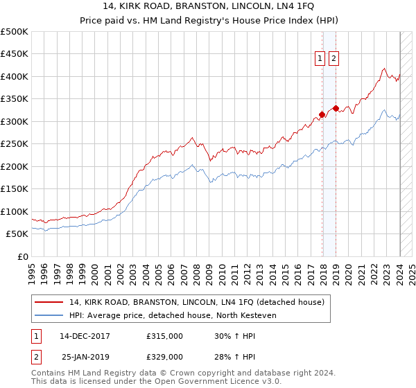 14, KIRK ROAD, BRANSTON, LINCOLN, LN4 1FQ: Price paid vs HM Land Registry's House Price Index