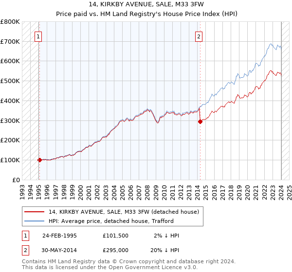 14, KIRKBY AVENUE, SALE, M33 3FW: Price paid vs HM Land Registry's House Price Index