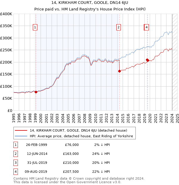 14, KIRKHAM COURT, GOOLE, DN14 6JU: Price paid vs HM Land Registry's House Price Index