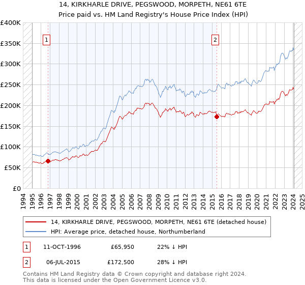 14, KIRKHARLE DRIVE, PEGSWOOD, MORPETH, NE61 6TE: Price paid vs HM Land Registry's House Price Index