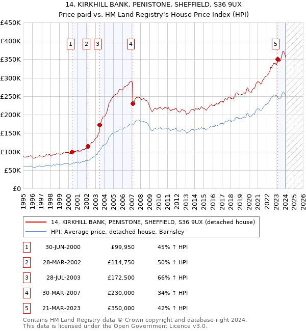 14, KIRKHILL BANK, PENISTONE, SHEFFIELD, S36 9UX: Price paid vs HM Land Registry's House Price Index