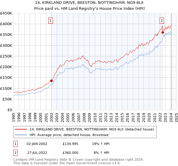 14, KIRKLAND DRIVE, BEESTON, NOTTINGHAM, NG9 6LX: Price paid vs HM Land Registry's House Price Index