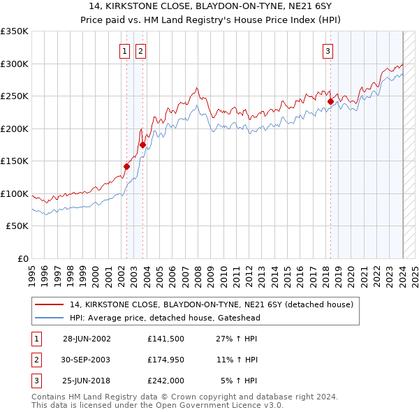 14, KIRKSTONE CLOSE, BLAYDON-ON-TYNE, NE21 6SY: Price paid vs HM Land Registry's House Price Index