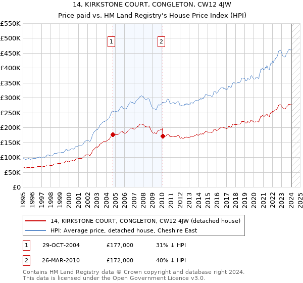 14, KIRKSTONE COURT, CONGLETON, CW12 4JW: Price paid vs HM Land Registry's House Price Index