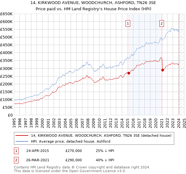 14, KIRKWOOD AVENUE, WOODCHURCH, ASHFORD, TN26 3SE: Price paid vs HM Land Registry's House Price Index
