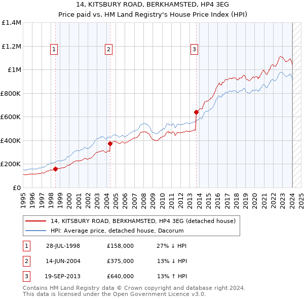 14, KITSBURY ROAD, BERKHAMSTED, HP4 3EG: Price paid vs HM Land Registry's House Price Index