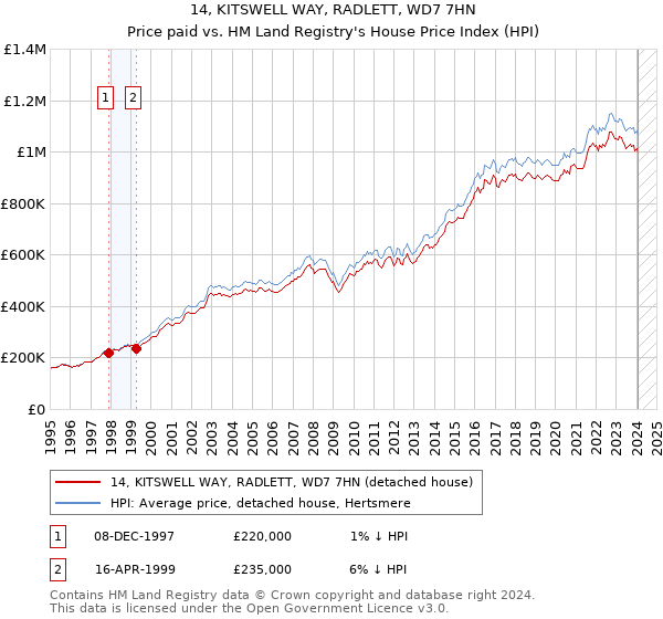 14, KITSWELL WAY, RADLETT, WD7 7HN: Price paid vs HM Land Registry's House Price Index