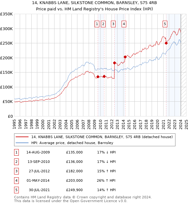 14, KNABBS LANE, SILKSTONE COMMON, BARNSLEY, S75 4RB: Price paid vs HM Land Registry's House Price Index