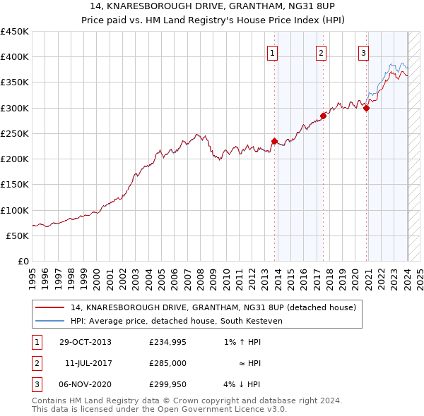14, KNARESBOROUGH DRIVE, GRANTHAM, NG31 8UP: Price paid vs HM Land Registry's House Price Index