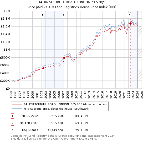 14, KNATCHBULL ROAD, LONDON, SE5 9QS: Price paid vs HM Land Registry's House Price Index