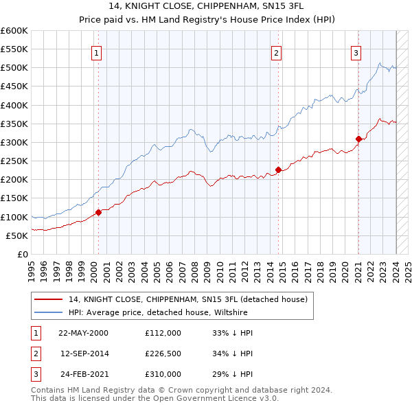 14, KNIGHT CLOSE, CHIPPENHAM, SN15 3FL: Price paid vs HM Land Registry's House Price Index