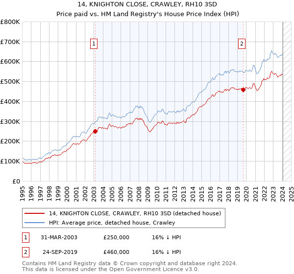 14, KNIGHTON CLOSE, CRAWLEY, RH10 3SD: Price paid vs HM Land Registry's House Price Index