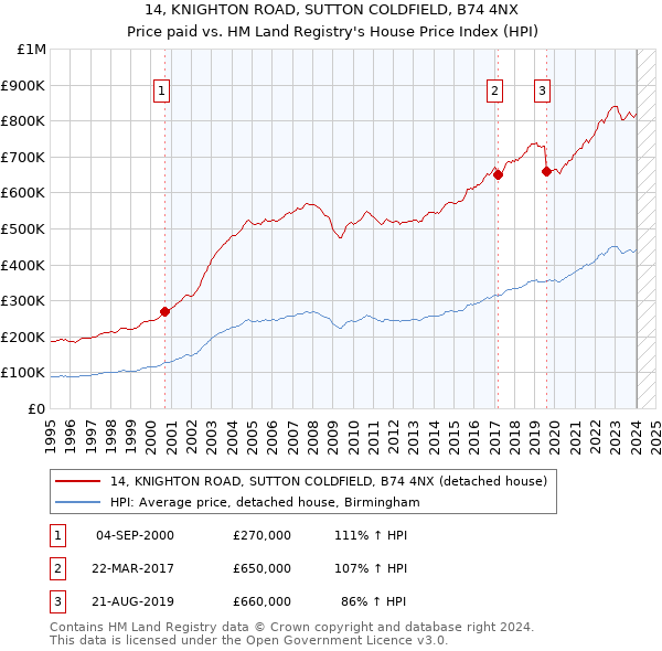 14, KNIGHTON ROAD, SUTTON COLDFIELD, B74 4NX: Price paid vs HM Land Registry's House Price Index