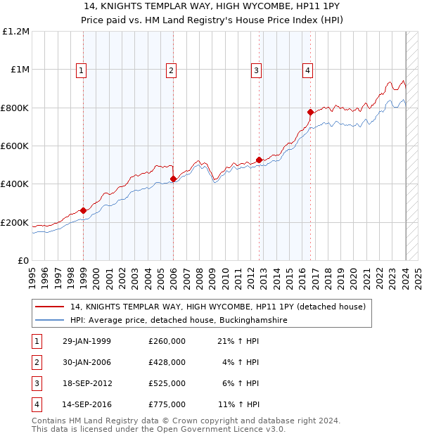 14, KNIGHTS TEMPLAR WAY, HIGH WYCOMBE, HP11 1PY: Price paid vs HM Land Registry's House Price Index