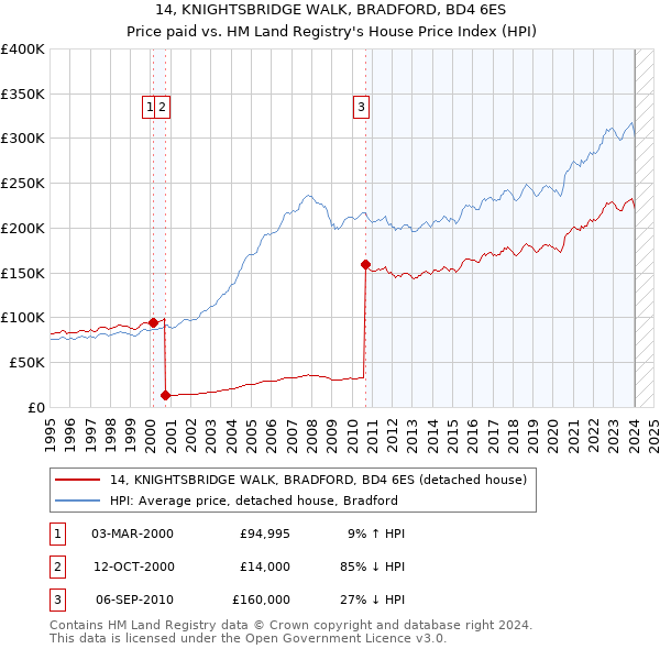 14, KNIGHTSBRIDGE WALK, BRADFORD, BD4 6ES: Price paid vs HM Land Registry's House Price Index