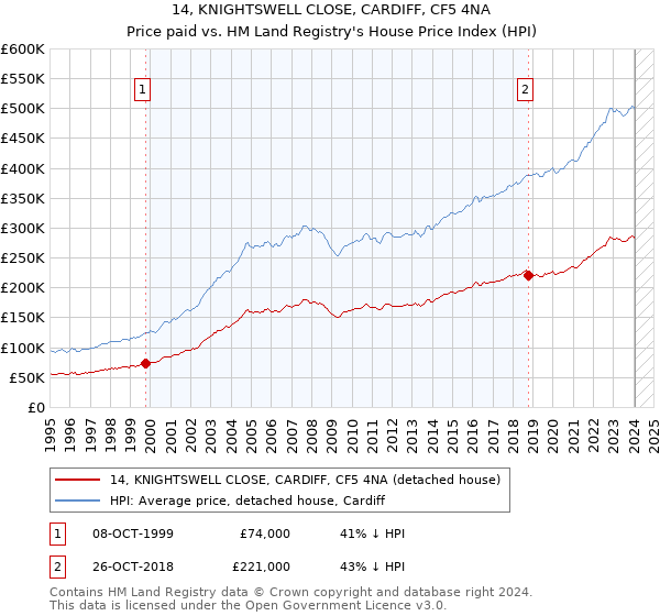 14, KNIGHTSWELL CLOSE, CARDIFF, CF5 4NA: Price paid vs HM Land Registry's House Price Index