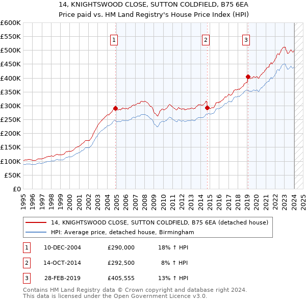 14, KNIGHTSWOOD CLOSE, SUTTON COLDFIELD, B75 6EA: Price paid vs HM Land Registry's House Price Index