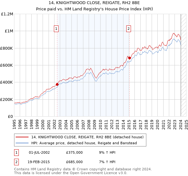 14, KNIGHTWOOD CLOSE, REIGATE, RH2 8BE: Price paid vs HM Land Registry's House Price Index