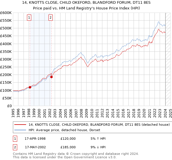14, KNOTTS CLOSE, CHILD OKEFORD, BLANDFORD FORUM, DT11 8ES: Price paid vs HM Land Registry's House Price Index