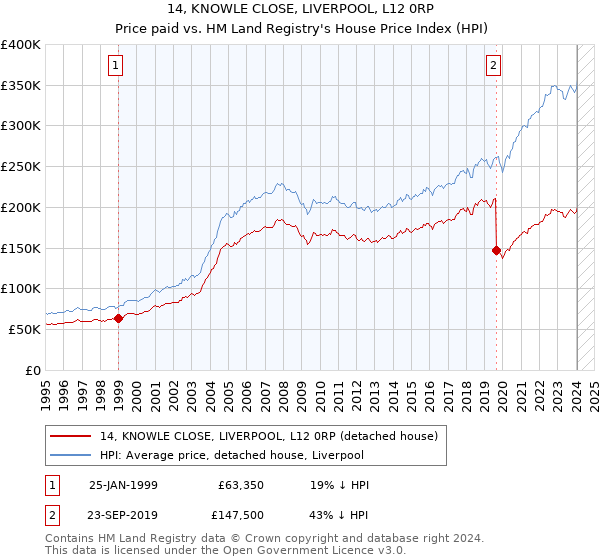 14, KNOWLE CLOSE, LIVERPOOL, L12 0RP: Price paid vs HM Land Registry's House Price Index