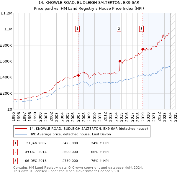 14, KNOWLE ROAD, BUDLEIGH SALTERTON, EX9 6AR: Price paid vs HM Land Registry's House Price Index
