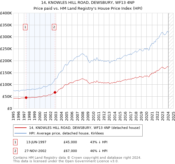 14, KNOWLES HILL ROAD, DEWSBURY, WF13 4NP: Price paid vs HM Land Registry's House Price Index