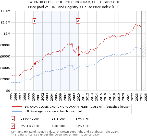 14, KNOX CLOSE, CHURCH CROOKHAM, FLEET, GU52 6TR: Price paid vs HM Land Registry's House Price Index