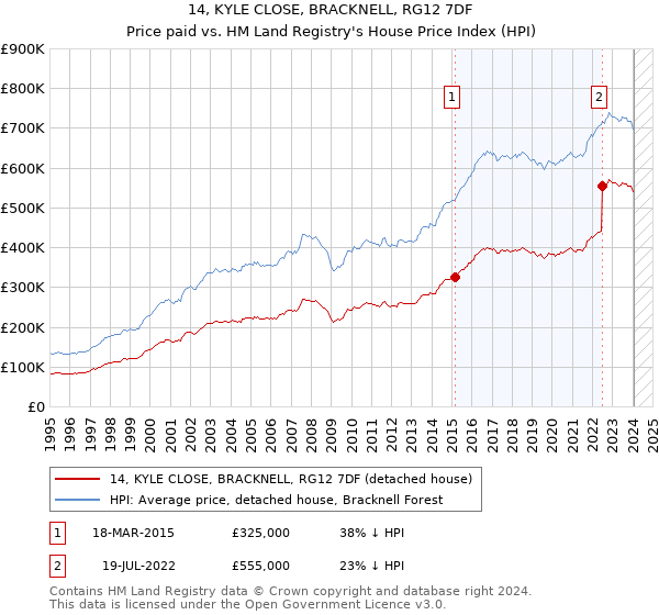 14, KYLE CLOSE, BRACKNELL, RG12 7DF: Price paid vs HM Land Registry's House Price Index