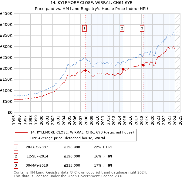 14, KYLEMORE CLOSE, WIRRAL, CH61 6YB: Price paid vs HM Land Registry's House Price Index