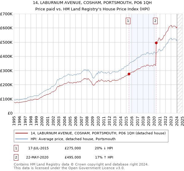 14, LABURNUM AVENUE, COSHAM, PORTSMOUTH, PO6 1QH: Price paid vs HM Land Registry's House Price Index