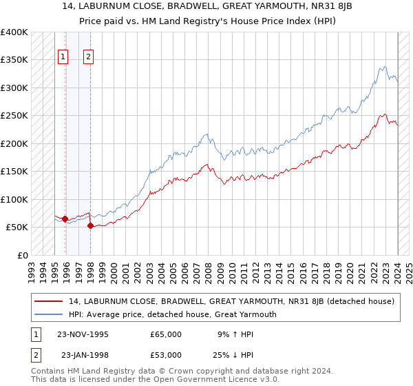 14, LABURNUM CLOSE, BRADWELL, GREAT YARMOUTH, NR31 8JB: Price paid vs HM Land Registry's House Price Index