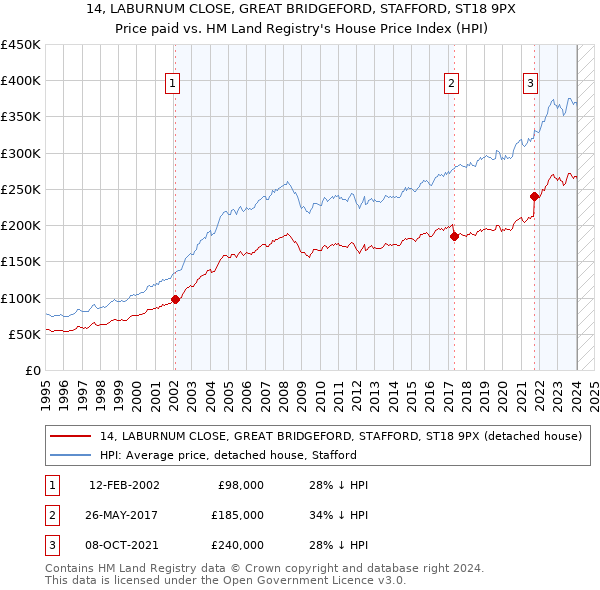 14, LABURNUM CLOSE, GREAT BRIDGEFORD, STAFFORD, ST18 9PX: Price paid vs HM Land Registry's House Price Index