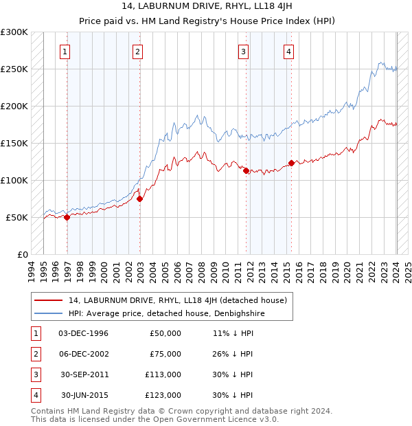 14, LABURNUM DRIVE, RHYL, LL18 4JH: Price paid vs HM Land Registry's House Price Index