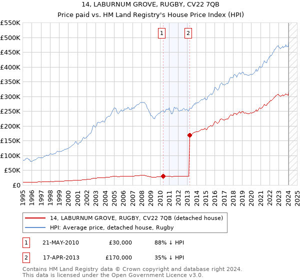 14, LABURNUM GROVE, RUGBY, CV22 7QB: Price paid vs HM Land Registry's House Price Index