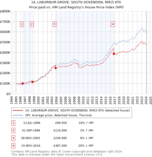 14, LABURNUM GROVE, SOUTH OCKENDON, RM15 6TA: Price paid vs HM Land Registry's House Price Index