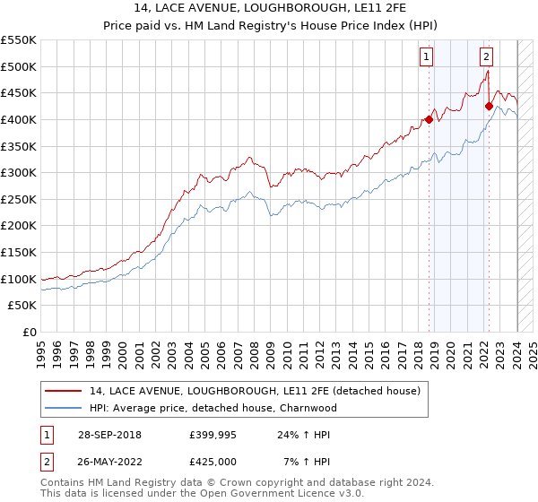 14, LACE AVENUE, LOUGHBOROUGH, LE11 2FE: Price paid vs HM Land Registry's House Price Index