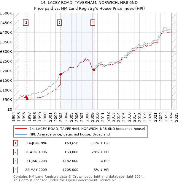 14, LACEY ROAD, TAVERHAM, NORWICH, NR8 6ND: Price paid vs HM Land Registry's House Price Index