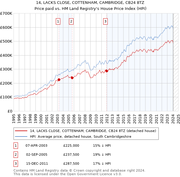 14, LACKS CLOSE, COTTENHAM, CAMBRIDGE, CB24 8TZ: Price paid vs HM Land Registry's House Price Index
