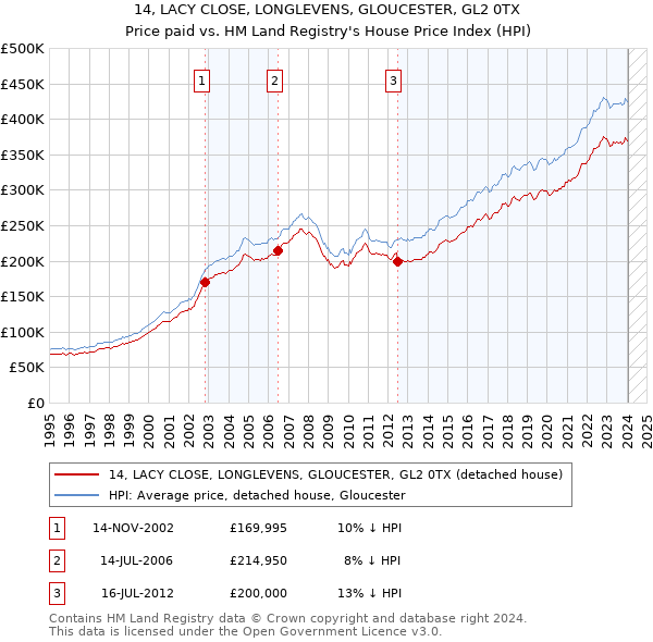 14, LACY CLOSE, LONGLEVENS, GLOUCESTER, GL2 0TX: Price paid vs HM Land Registry's House Price Index