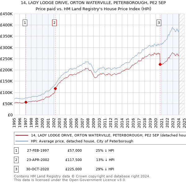 14, LADY LODGE DRIVE, ORTON WATERVILLE, PETERBOROUGH, PE2 5EP: Price paid vs HM Land Registry's House Price Index