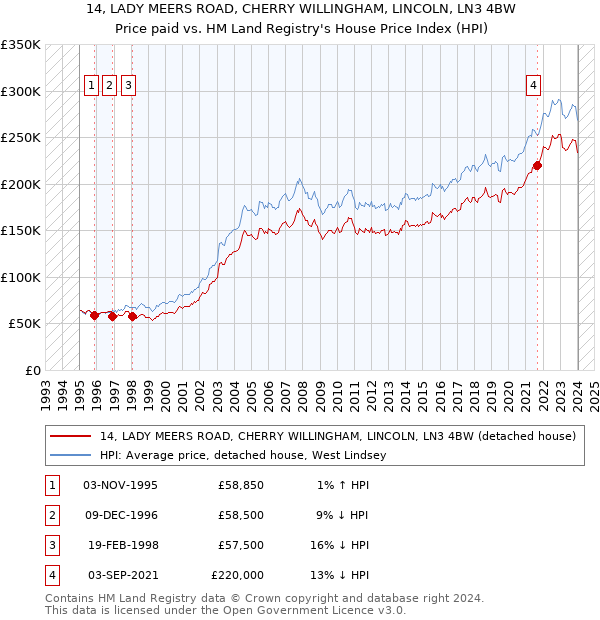 14, LADY MEERS ROAD, CHERRY WILLINGHAM, LINCOLN, LN3 4BW: Price paid vs HM Land Registry's House Price Index