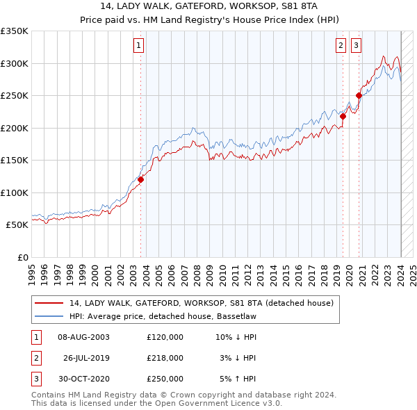 14, LADY WALK, GATEFORD, WORKSOP, S81 8TA: Price paid vs HM Land Registry's House Price Index