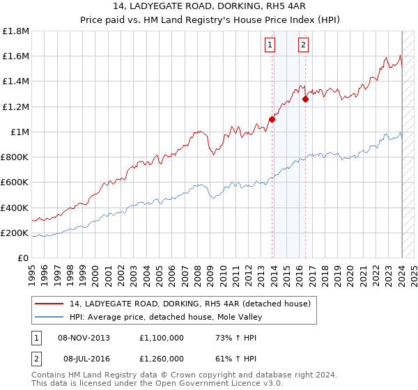 14, LADYEGATE ROAD, DORKING, RH5 4AR: Price paid vs HM Land Registry's House Price Index