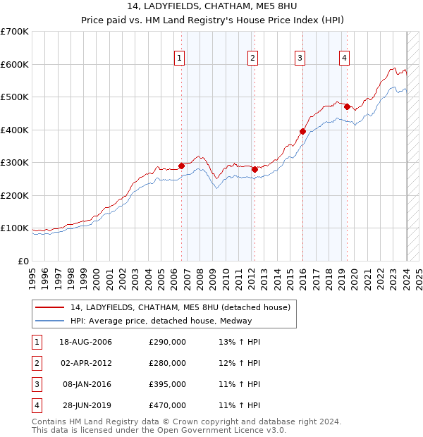 14, LADYFIELDS, CHATHAM, ME5 8HU: Price paid vs HM Land Registry's House Price Index