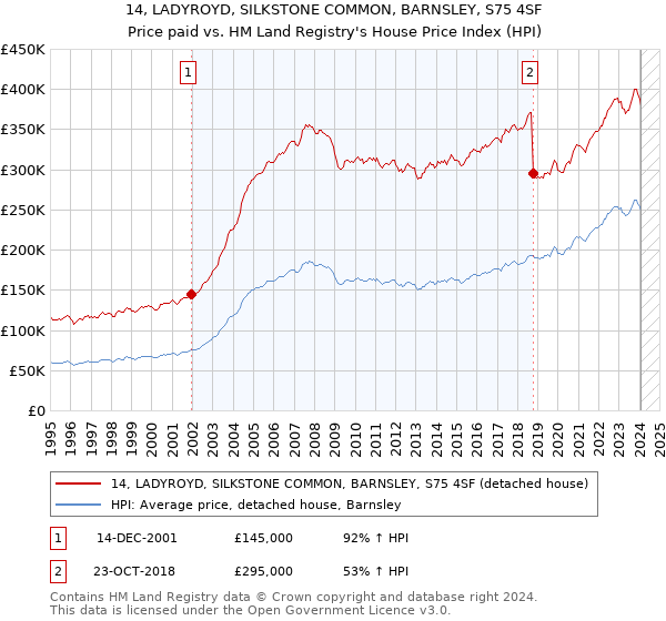 14, LADYROYD, SILKSTONE COMMON, BARNSLEY, S75 4SF: Price paid vs HM Land Registry's House Price Index