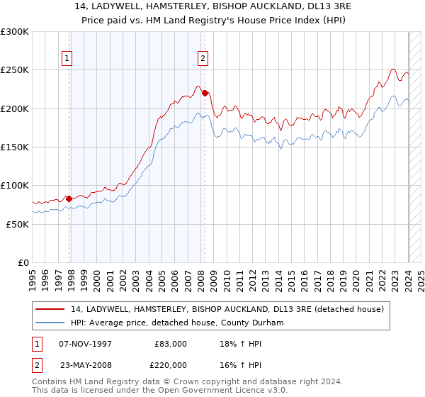 14, LADYWELL, HAMSTERLEY, BISHOP AUCKLAND, DL13 3RE: Price paid vs HM Land Registry's House Price Index