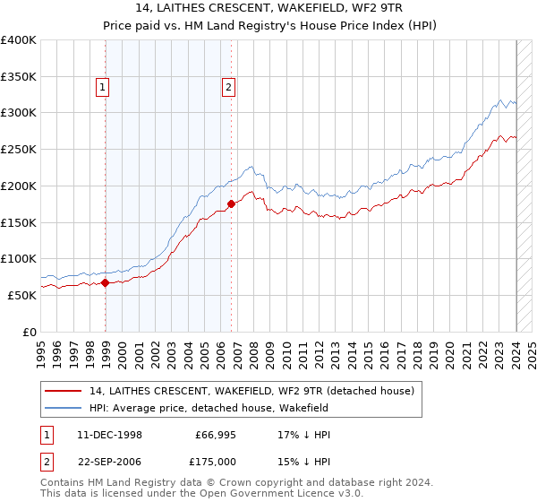 14, LAITHES CRESCENT, WAKEFIELD, WF2 9TR: Price paid vs HM Land Registry's House Price Index