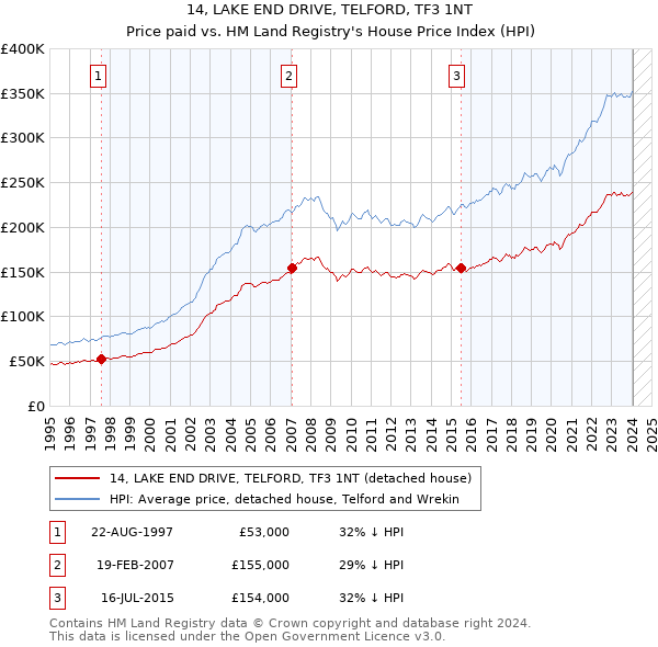 14, LAKE END DRIVE, TELFORD, TF3 1NT: Price paid vs HM Land Registry's House Price Index
