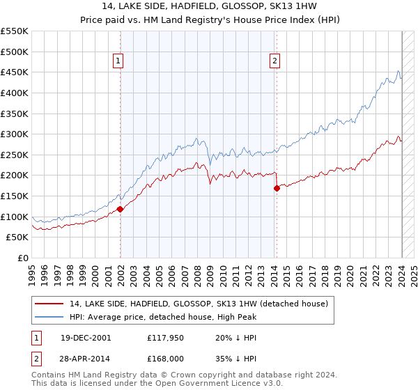 14, LAKE SIDE, HADFIELD, GLOSSOP, SK13 1HW: Price paid vs HM Land Registry's House Price Index