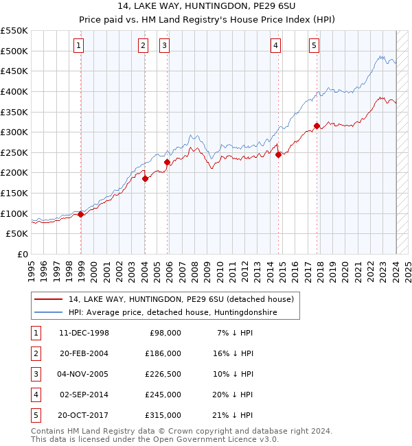 14, LAKE WAY, HUNTINGDON, PE29 6SU: Price paid vs HM Land Registry's House Price Index
